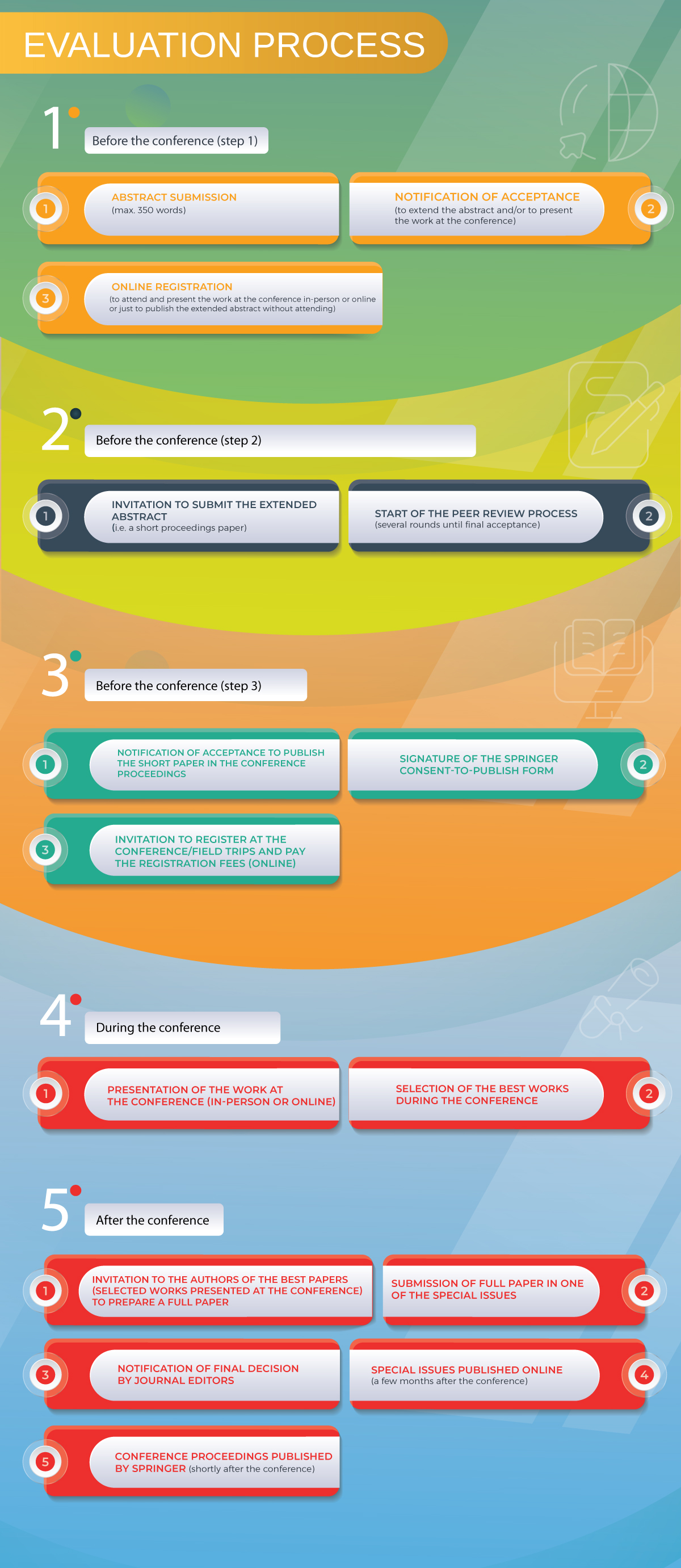 Publication Plan: Summary